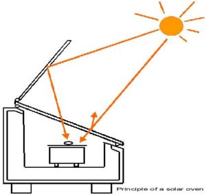 Principle_of_a_Solar_Oven
