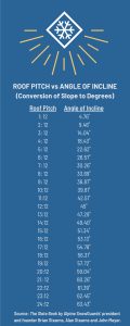 A chart showing Roof Pitch versus Angle of Incline