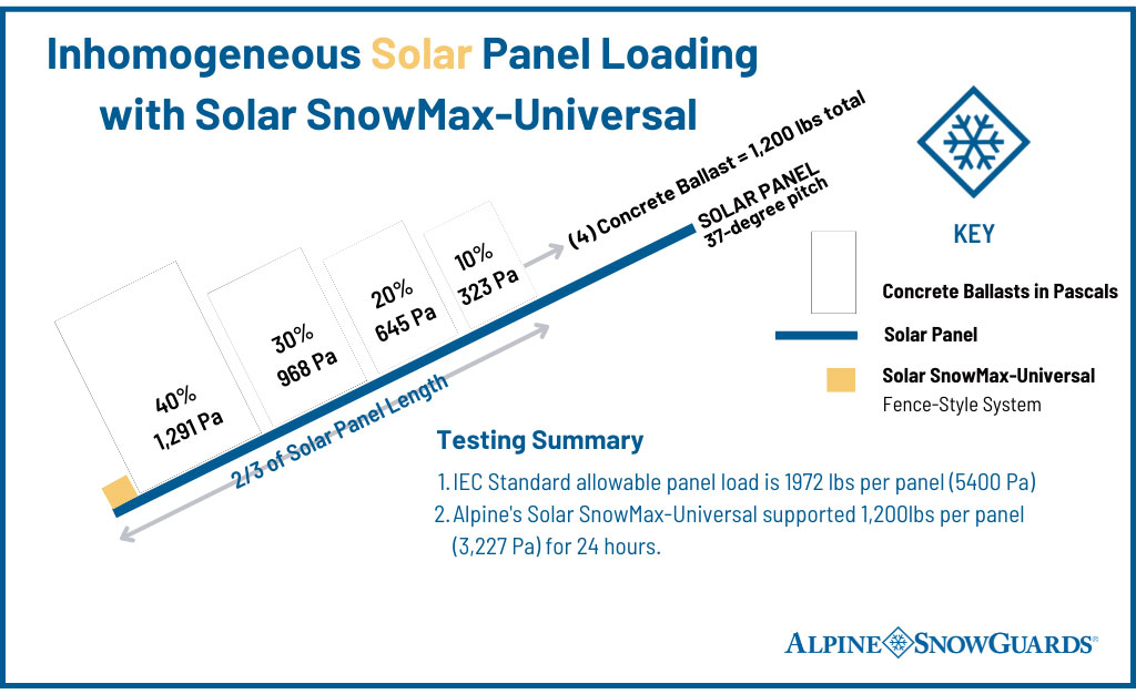 Diagram of Inhomogenous Solar Panel Loading 